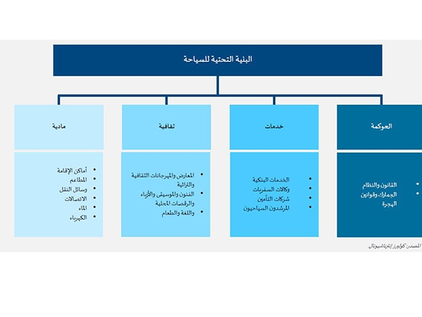 56 مليار دولار قيمة الاستثمارات الخليجية في البنية التحتية السياحية بحلول العام 2022